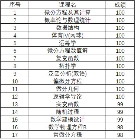 数学系学霸12门课全都100分直博清华,网友又有颜值又有实力
