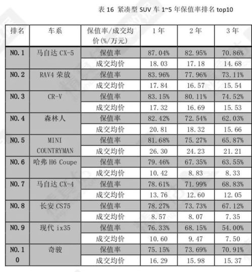 2020各类汽车保值率排名公布